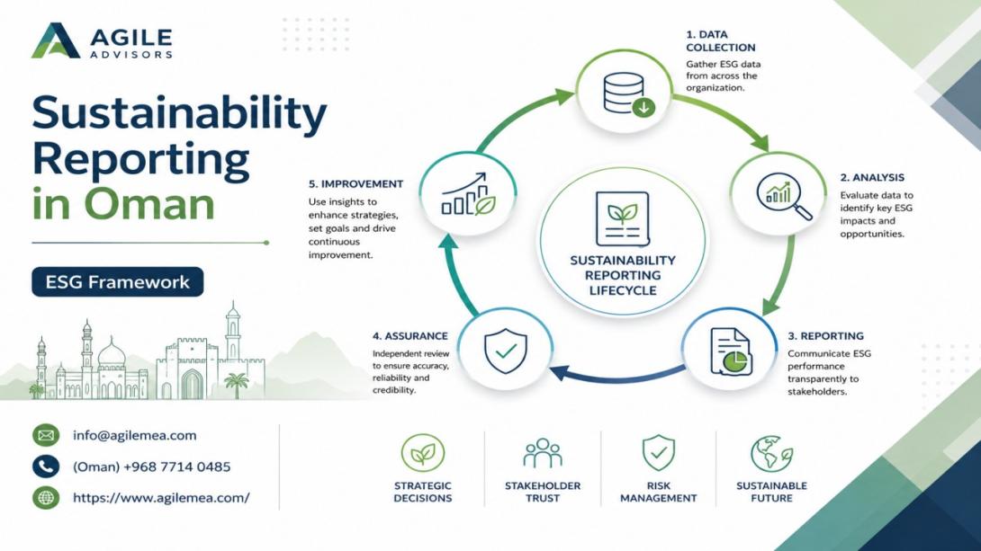 Discover how expert sustainability consultancy in Oman and professional sustainability reporting in Oman can help your organization achieve compliance, build trust, and drive long term value. Learn about the strategic role of sustainability consultants in Oman.