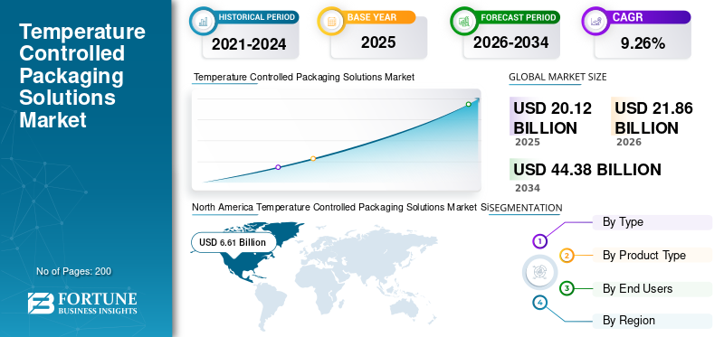 Temperature Controlled Packaging Solutions, Temperature Controlled Packaging Solutions Industry, Temperature Controlled Packaging Solutions Market, Temperature Controlled Packaging Solutions Market Size, Temperature Controlled Packaging Solutions Market Share, Temperature Controlled Packaging Solutions Market Trends, Temperature Controlled Packaging Solutions Market Growth, Temperature Controlled Packaging Solutions Market Demand