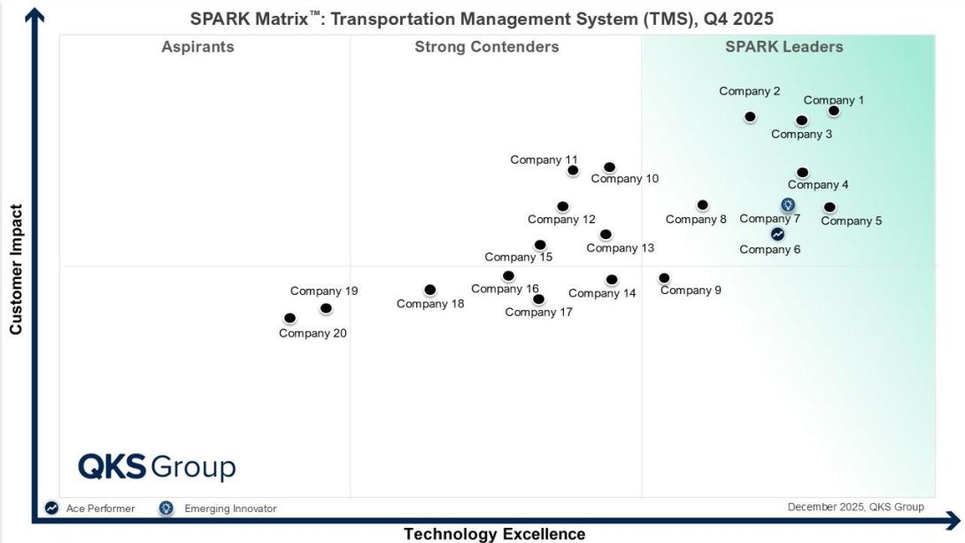 TransportationManagementSystem, TransportationManagementSystemMarket, TMSMarket, TransportationManagementSoftware, TMSSolutions, TransportationManagementSystemVendors, TMSVendors, TransportationManagementTechnology, TransportationManagementPlatforms, SupplyChainManagement, LogisticsManagement, TransportationOptimization, FreightManagement, Logistics, SupplyChain