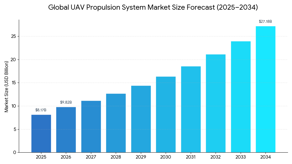 UAV Propulsion System, UAV Propulsion System Industry, UAV Propulsion System Market, UAV Propulsion System Market Size, UAV Propulsion System Market Share, UAV Propulsion System Market Trends, UAV Propulsion System Market Growth, UAV Propulsion System Market Demand
