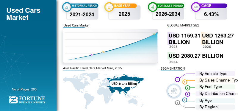 Used Cars, Used Cars Industry, Used Cars Market, Used Cars Market Size, Used Cars Market Share, Used Cars Market Trends, Used Cars Market Growth, Used Cars Market Demand