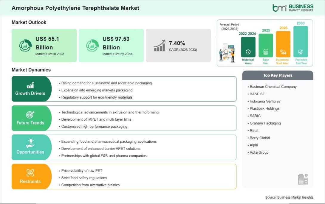 Amorphous Polyethylene Terephthalate Market 