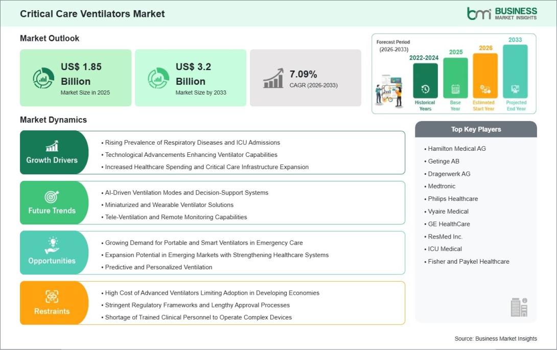 Critical Care Ventilators Market
