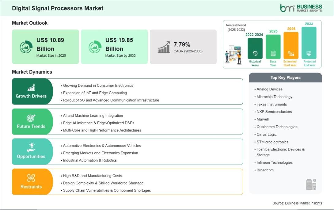Digital Signal Processors Market
