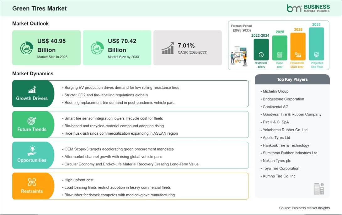 Green Tires Market