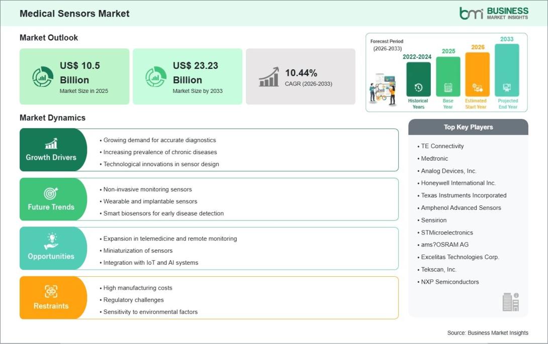 Medical Sensors Market