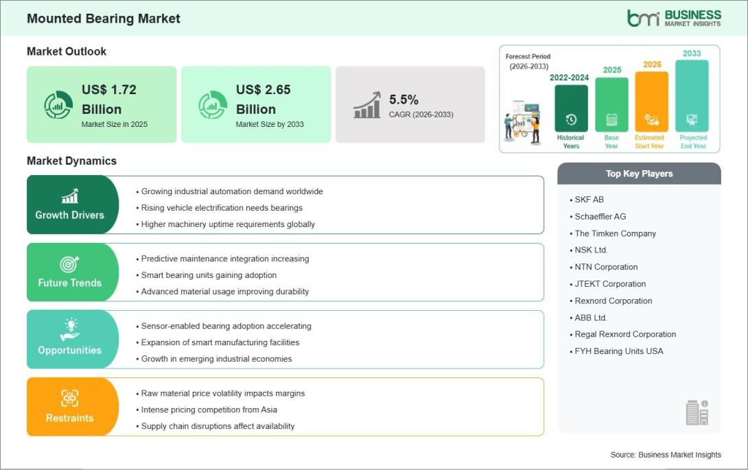 Mounted Bearing Market