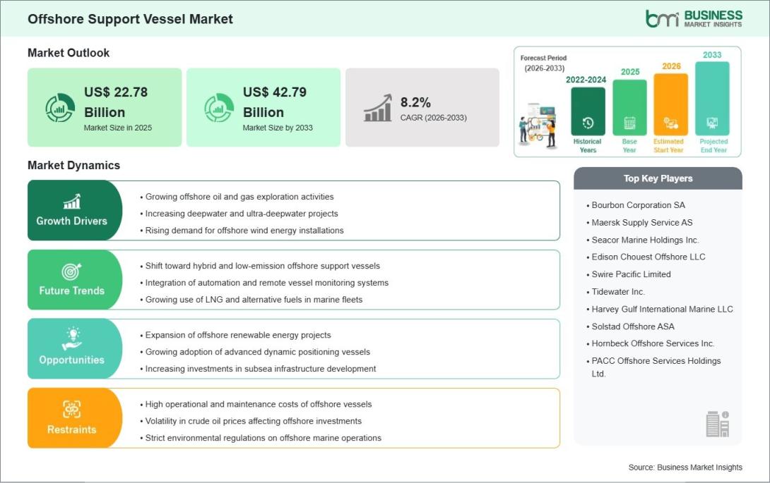 Offshore Support Vessel Market 