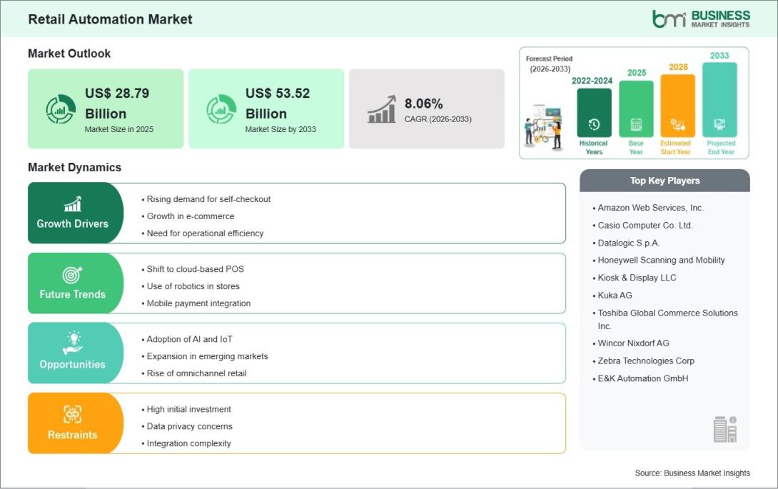 Retail Automation Market
