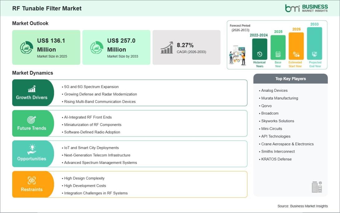 RF Tunable Filter Market