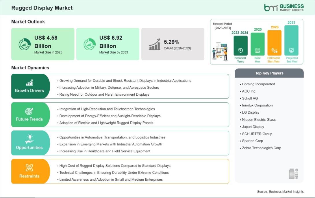 Rugged Display Market