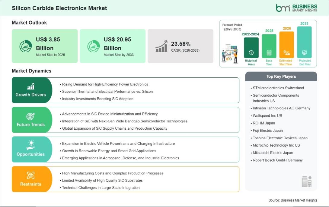 Silicon Carbide Electronics Market