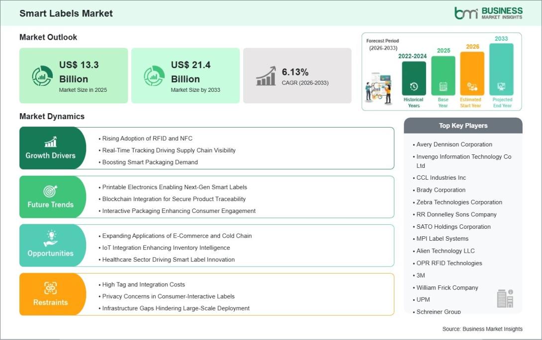 Smart Labels Market