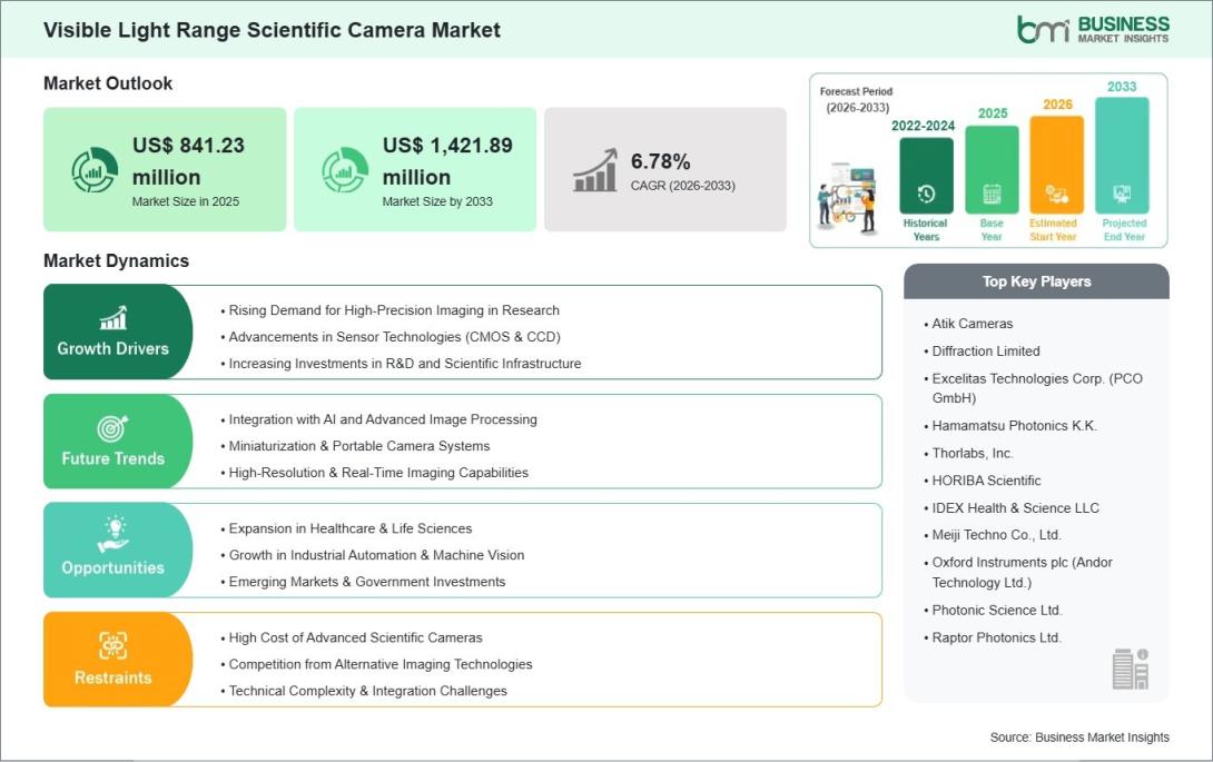 Visible Light Range Scientific Camera Market