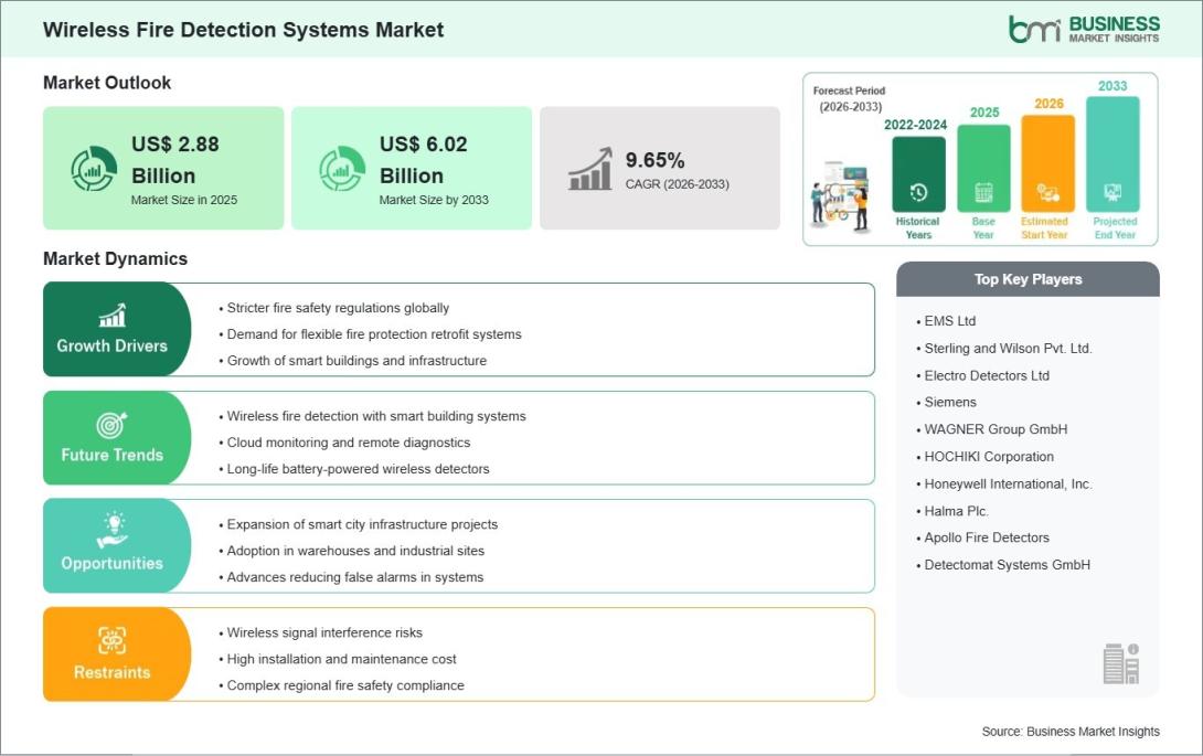 Wireless Fire Detection Systems Market