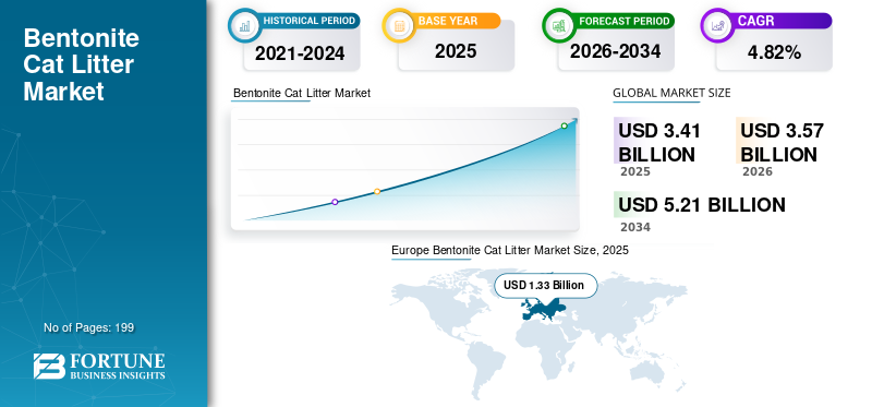 Bentonite Cat Litter, Bentonite Cat Litter Industry, Bentonite Cat Litter Market, Bentonite Cat Litter Market Size, Bentonite Cat Litter Market Share, Bentonite Cat Litter Market Trends, Bentonite Cat Litter Market Growth, Bentonite Cat Litter Market Demand