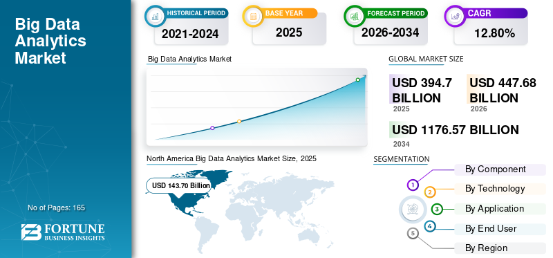 Big Data Analytics, Big Data Analytics Industry, Big Data Analytics Market, Big Data Analytics Market Size, Big Data Analytics Market Share, Big Data Analytics Market Trends, Big Data Analytics Market Growth, Big Data Analytics Market Demand