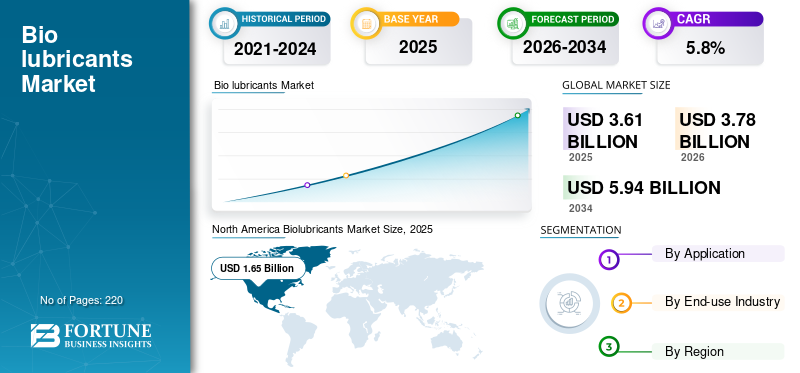 Bio Lubricants, Bio Lubricants Industry, Bio Lubricants Market, Bio Lubricants Market Size, Bio Lubricants Market Share, Bio Lubricants Market Trends, Bio Lubricants Market Growth, Bio Lubricants Market Demand