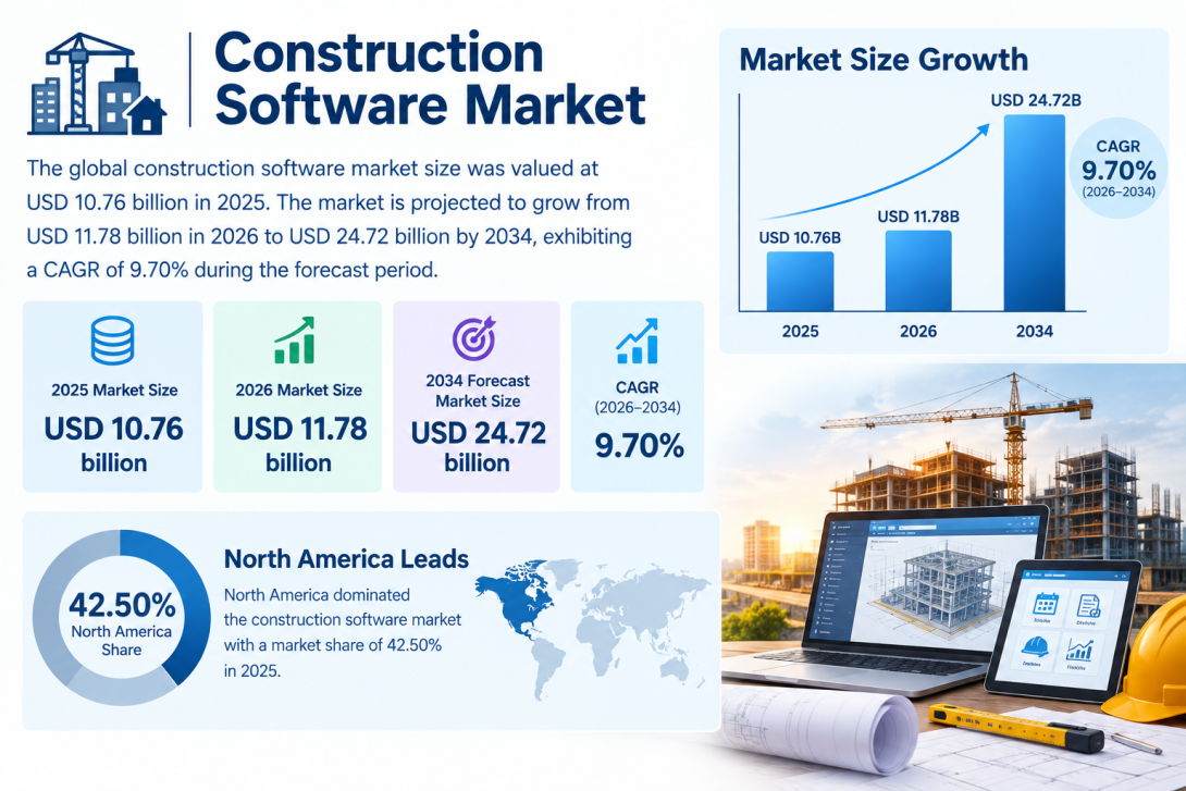The global Construction Software Market is witnessing digital transformation through cloud computing, AI, automation, and data analytics. The market is expected to grow from USD 11.78 billion in 2026 to USD 24.72 billion by 2034.
