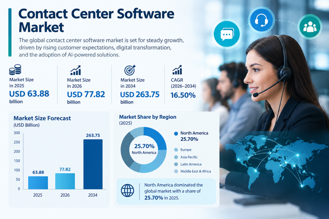 Contact Center Software Market growth is supported by increasing customer experience investments, remote work adoption, and the integration of AI-powered communication and analytics technologies.