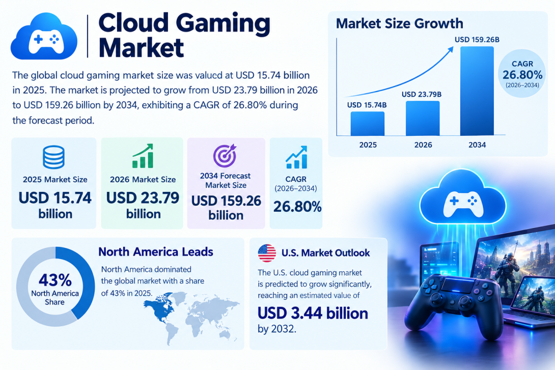 Growing smartphone usage, advanced streaming technologies, and improved cloud infrastructure are creating new opportunities for the Cloud Gaming Market during the forecast period.