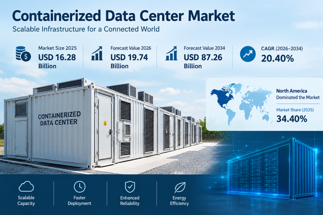 The global Containerized Data Center Market is projected to grow from USD 19.74 billion in 2026 to USD 87.26 billion by 2034, registering a 20.40% CAGR as organizations expand their digital and computing infrastructure.