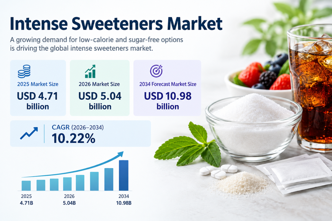 According to Fortune Business Insights, the Intense Sweeteners Market is expected to register a 10.22% CAGR through 2034, supported by growing applications across beverages, dairy, bakery, and confectionery products.