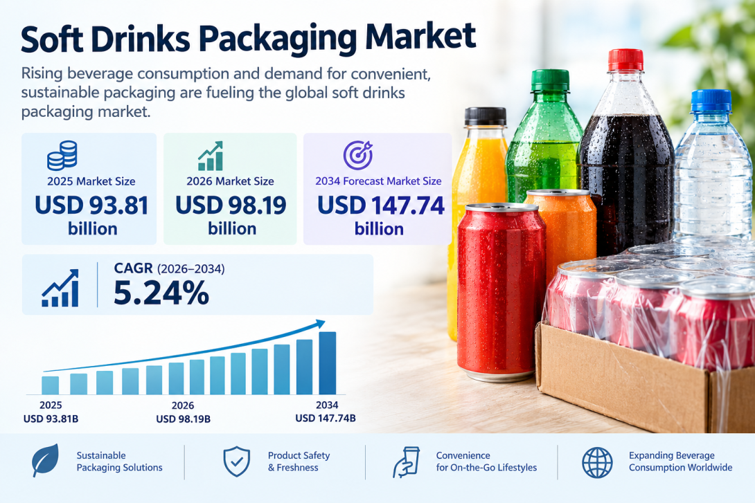 The global Soft Drinks Packaging Market is expected to expand at a CAGR of 5.24% through 2034, supported by increasing ready-to-drink beverage consumption and ongoing sustainable packaging developments.