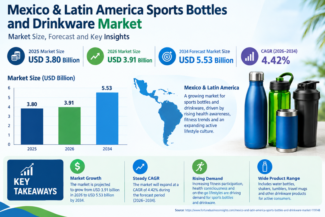The Mexico and Latin America Sports Bottles and Drinkware Market is expanding as consumers increasingly focus on hydration, fitness, outdoor recreation, and active lifestyles. Sports bottles and drinkware products have become practical accessories for gyms, sports activities, travel, workplaces, and everyday use. Growing interest in health and wellness is also encouraging consumers to adopt reusable hydration products.  According to Fortune Business Insights, the Mexico and Latin America sports bottles and 