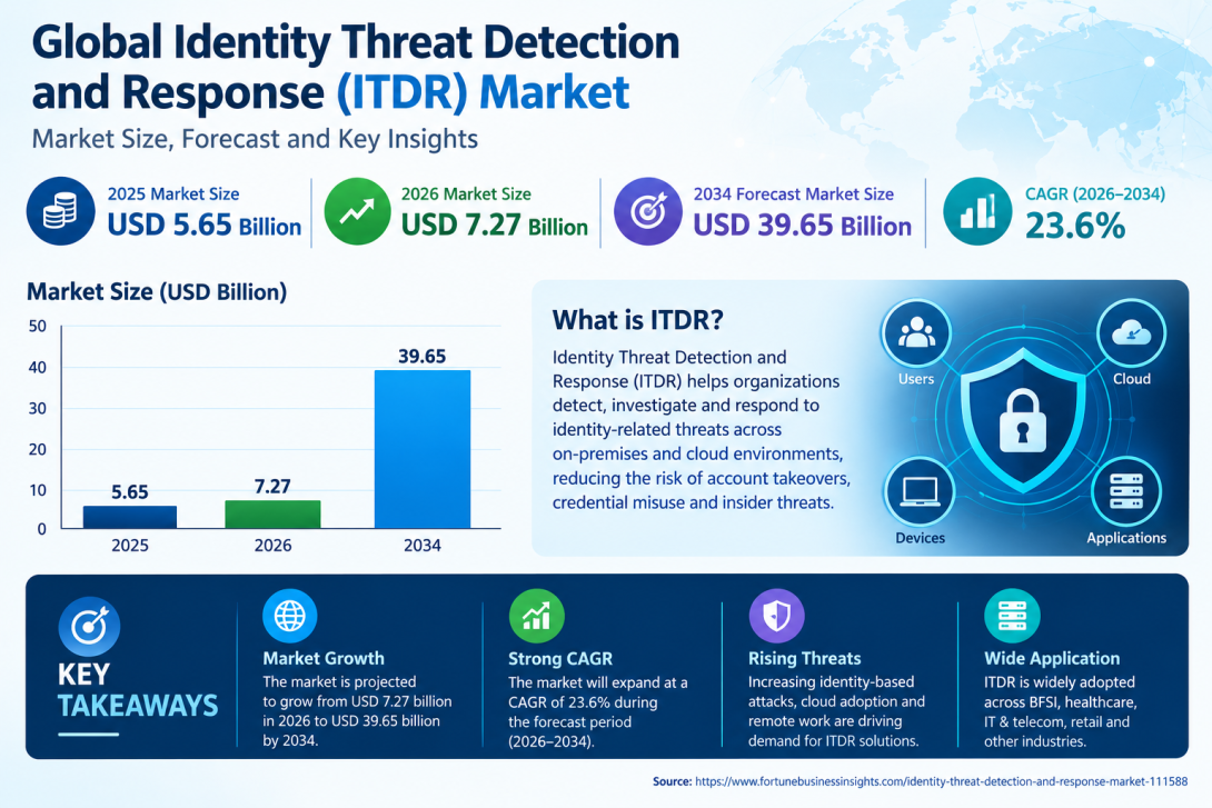 The global Identity Threat Detection and Response Market is projected to reach USD 39.65 billion by 2034. Discover key market trends, cloud adoption, AI integration, regional developments, and competitive insights.