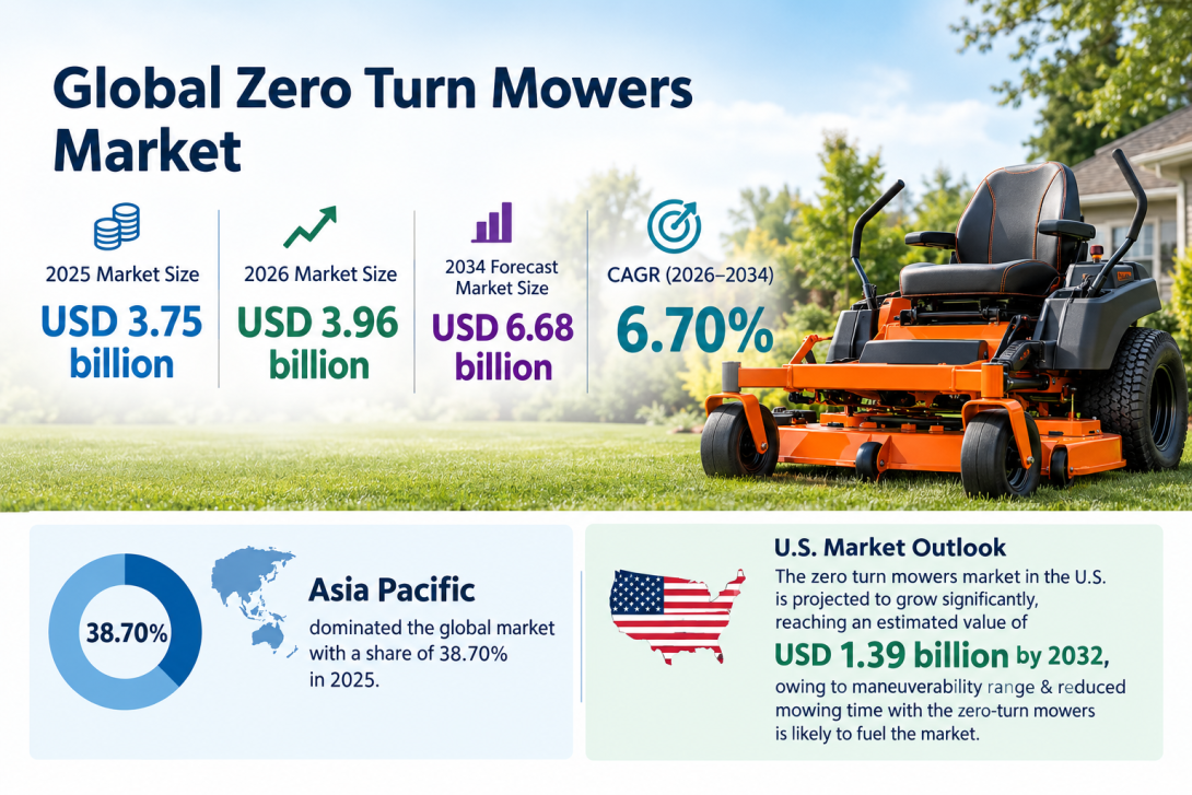 Technological advancements, growing commercial landscaping services, and the adoption of electric models are expected to create new opportunities in the Zero Turn Mowers Market through 2034.