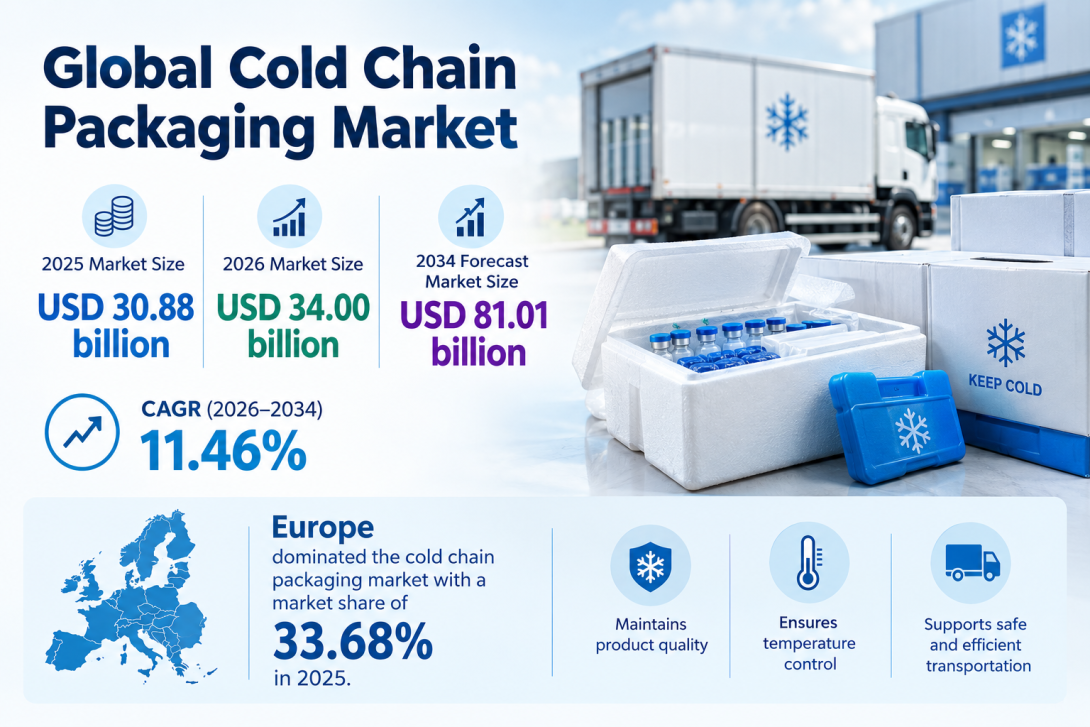 The Cold Chain Packaging Market is projected to grow at a CAGR of 11.46% through 2034, supported by sustainable packaging innovations, advanced insulation technologies, and expanding cold chain infrastructure.