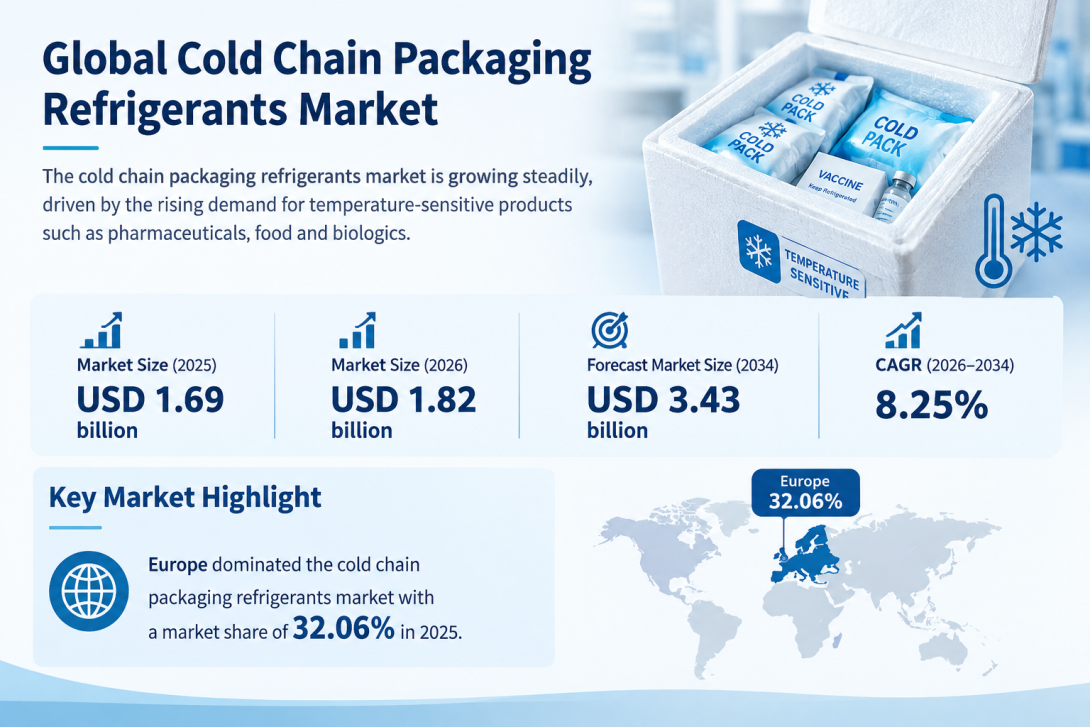 The global Cold Chain Packaging Refrigerants Market is expanding with the adoption of gel packs, phase change materials, dry ice, and other refrigerant solutions. Growing cold chain infrastructure and sustainable packaging trends are expected to support market growth through 2034.