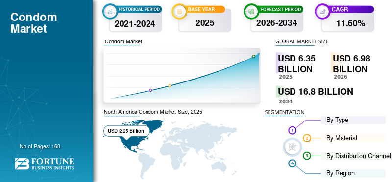 Condom, Condom Industry, Condom Market, Condom Market Size, Condom Market Share, Condom Market Trends, Condom Market Growth, Condom Market Demand