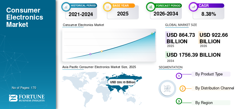 Consumer Electronics, Consumer Electronics Industry, Consumer Electronics Market, Consumer Electronics Market Size, Consumer Electronics Market Share, Consumer Electronics Market Trends, Consumer Electronics Market Growth, Consumer Electronics Market Demand