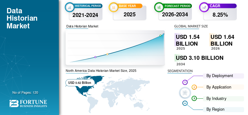 Data Historian, Data Historian Industry, Data Historian Market, Data Historian Market Size, Data Historian Market Share, Data Historian Market Trends, Data Historian Market Growth, Data Historian Market Demand