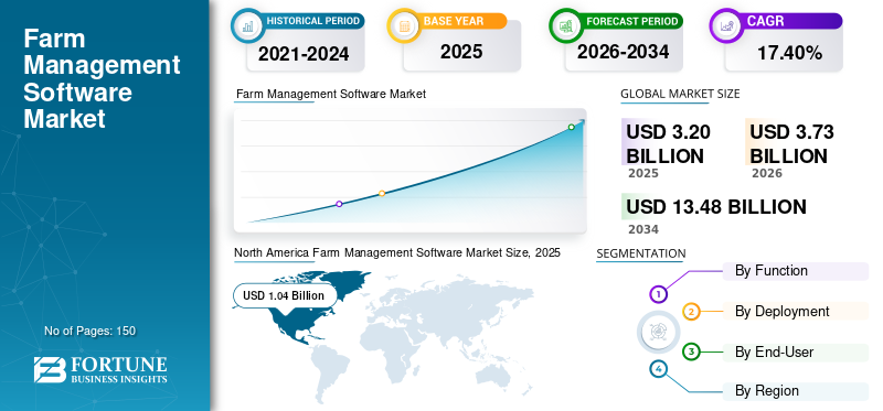 Farm Management Software, Farm Management Software Industry, Farm Management Software Market, Farm Management Software Market Size, Farm Management Software Market Share, Farm Management Software Market Trends, Farm Management Software Market Growth, Farm Management Software Market Demand