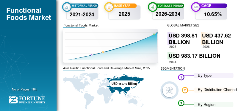 Functional Food and Beverage, Functional Food and Beverage Industry, Functional Food and Beverage Market, Functional Food and Beverage Market Size, Functional Food and Beverage Market Share, Functional Food and Beverage Market Trends, Functional Food and Beverage Market Growth, Functional Food and Beverage Market Demand