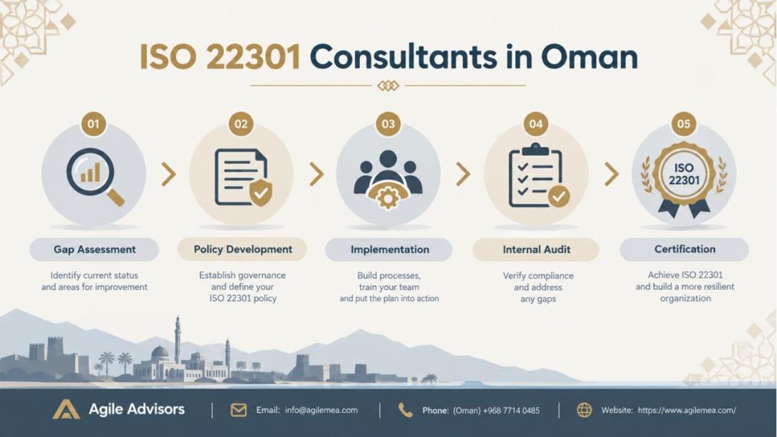 Discover how expert BCM consultants and ISO 22301 consultants in Oman can help your organization achieve certification, ensure regulatory compliance, and build lasting operational resilience against disruptions.