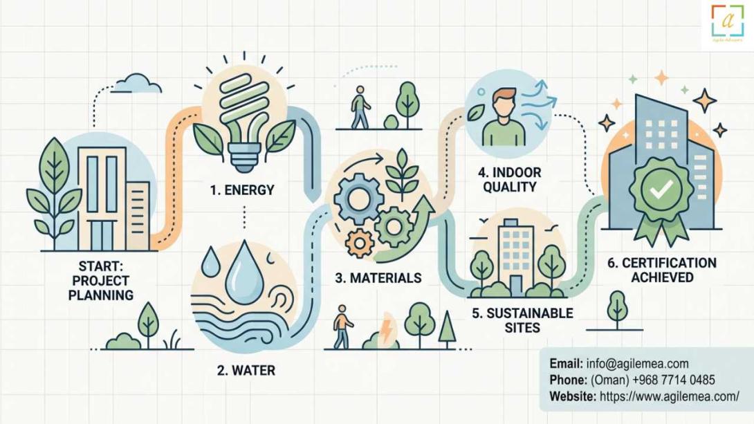 Discover how LEED Certification in Oman and a skilled LEED Certification Consultant can reduce operating costs, improve resilience, and meet Vision 2040 goals. Agile Advisors guides your project from registration to certification.