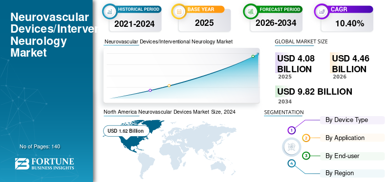 Neurovascular Devices, Neurovascular Devices Industry, Neurovascular Devices Market, Neurovascular Devices Market Size, Neurovascular Devices Market Share, Neurovascular Devices Market Trends, Neurovascular Devices Market Growth, Neurovascular Devices Market Demand