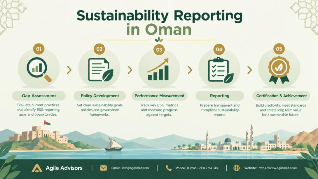 Discover how expert sustainability consultancy in Oman can help your organization achieve ESG compliance, produce robust sustainability reports, and create long term value aligned with Oman Vision 2040.