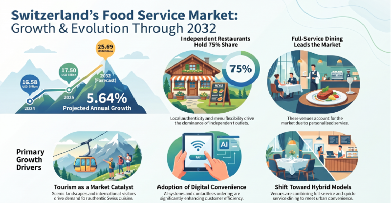 Switzerland Food Service, Switzerland Food Service Industry, Switzerland Food Service Market, Switzerland Food Service Market Size, Switzerland Food Service Market Share, Switzerland Food Service Market Trends, Switzerland Food Service Market Growth, Switzerland Food Service Market Demand