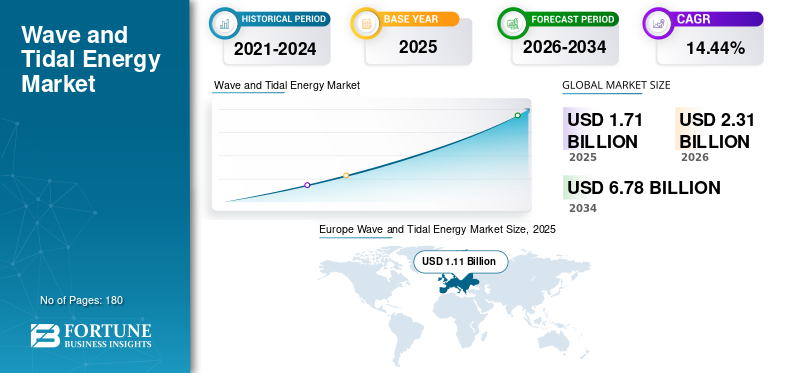 Wave and Tidal Energy, Wave and Tidal Energy Industry, Wave and Tidal Energy Market, Wave and Tidal Energy Market Size, Wave and Tidal Energy Market Share, Wave and Tidal Energy Market Trends, Wave and Tidal Energy Market Growth, Wave and Tidal Energy Market Demand