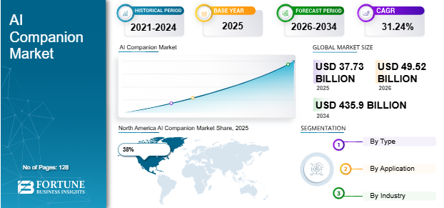 AI Companion, AI Companion Industry, AI Companion Market, AI Companion Market Size, AI Companion Market Share, AI Companion Market Trends, AI Companion Market Growth, AI Companion Market Demand
