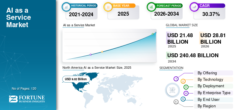 AI as a Service, AI as a Service Industry, AI as a Service Market, AI as a Service Market Size, AI as a Service Market Share, AI as a Service Market Trends, AI as a Service Market Growth, AI as a Service Market Demand