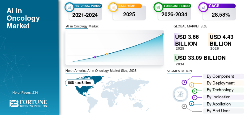 AI in Oncology, AI in Oncology Industry, AI in Oncology Market, AI in Oncology Market Size, AI in Oncology Market Share, AI in Oncology Market Trends, AI in Oncology Market Growth, AI in Oncology Market Demand