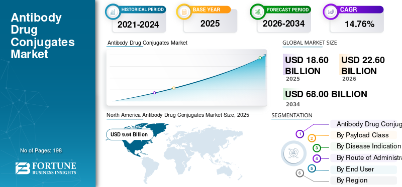 Antibody Drug Conjugates, Antibody Drug Conjugates Industry, Antibody Drug Conjugates Market, Antibody Drug Conjugates Market Size, Antibody Drug Conjugates Market Share, Antibody Drug Conjugates Market Trends, Antibody Drug Conjugates Market Growth, Antibody Drug Conjugates Market Demand