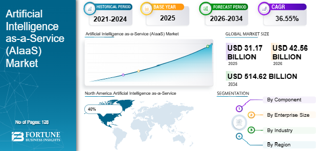 Artificial Intelligence as-a-Service, Artificial Intelligence as-a-Service Industry, Artificial Intelligence as-a-Service Market, Artificial Intelligence as-a-Service Market Size, Artificial Intelligence as-a-Service Market Share, Artificial Intelligence as-a-Service Market Trends, Artificial Intelligence as-a-Service Market Growth, Artificial Intelligence as-a-Service Market Demand