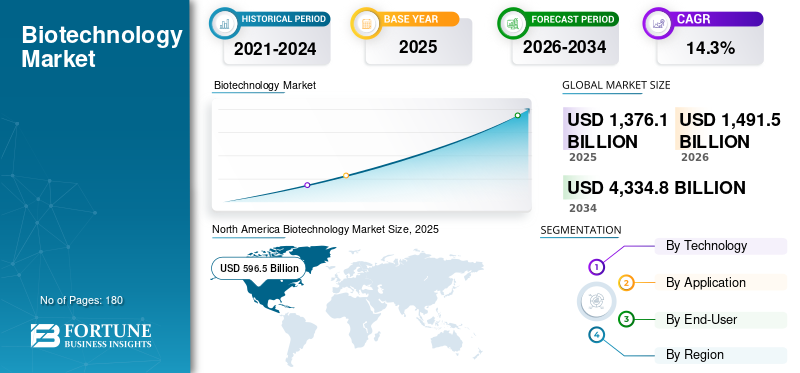 Biotechnology, Biotechnology Industry, Biotechnology Market, Biotechnology Market Size, Biotechnology Market Share, Biotechnology Market Trends, Biotechnology Market Growth, Biotechnology Market Demand